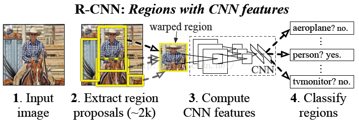 R-CNN算法流程