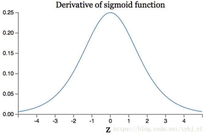 Sigmoid的导数