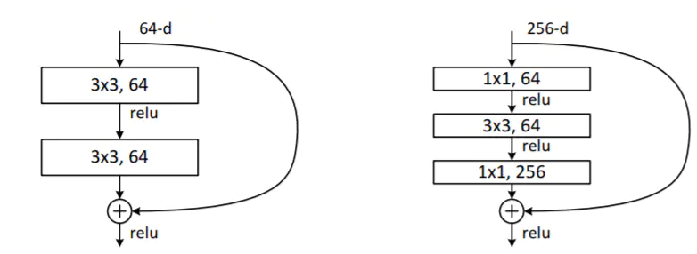 更深的residual block