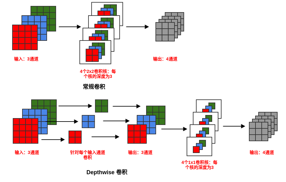 Depthwise卷积