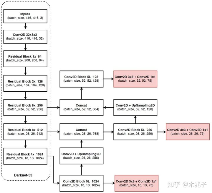 YOLOv3框图