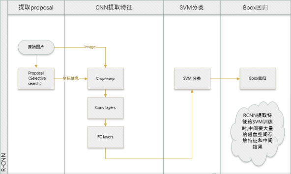 RCNN算法流程框图