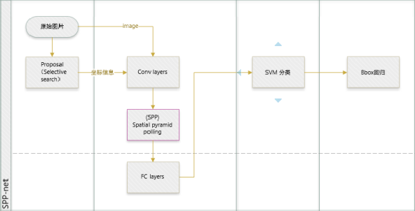SPPNet网络流程框图