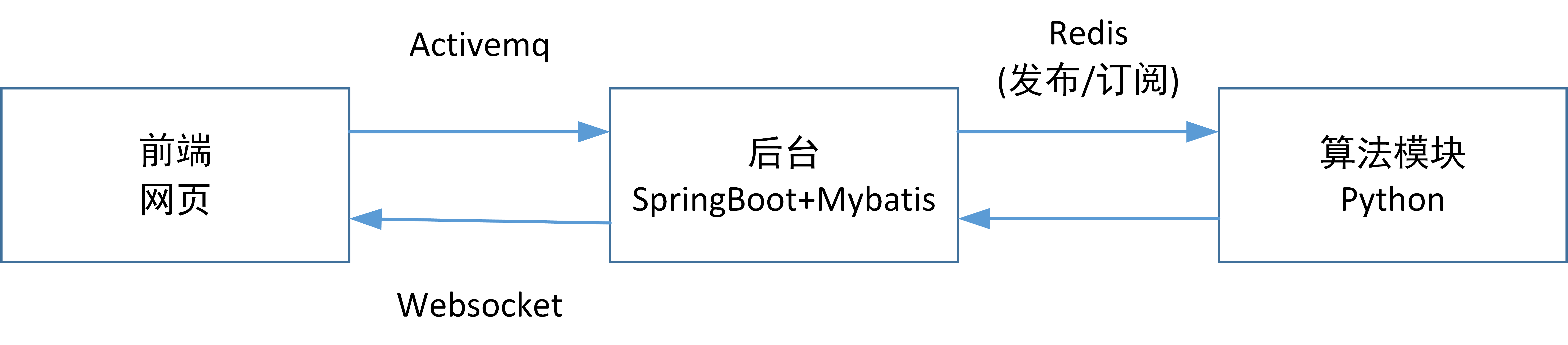 系统架构