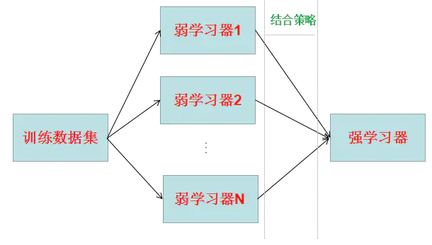 集成学习